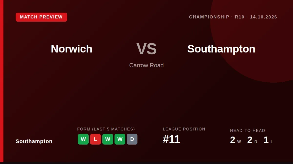 Southampton travel to Carrow Road on Wednesday looking to build on their recent win over Portsmouth and climb from 11th...