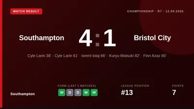 Cyle Larin scored twice and Finn Azaz provided two assists as Southampton secured a convincing 4-1 Championship victory...