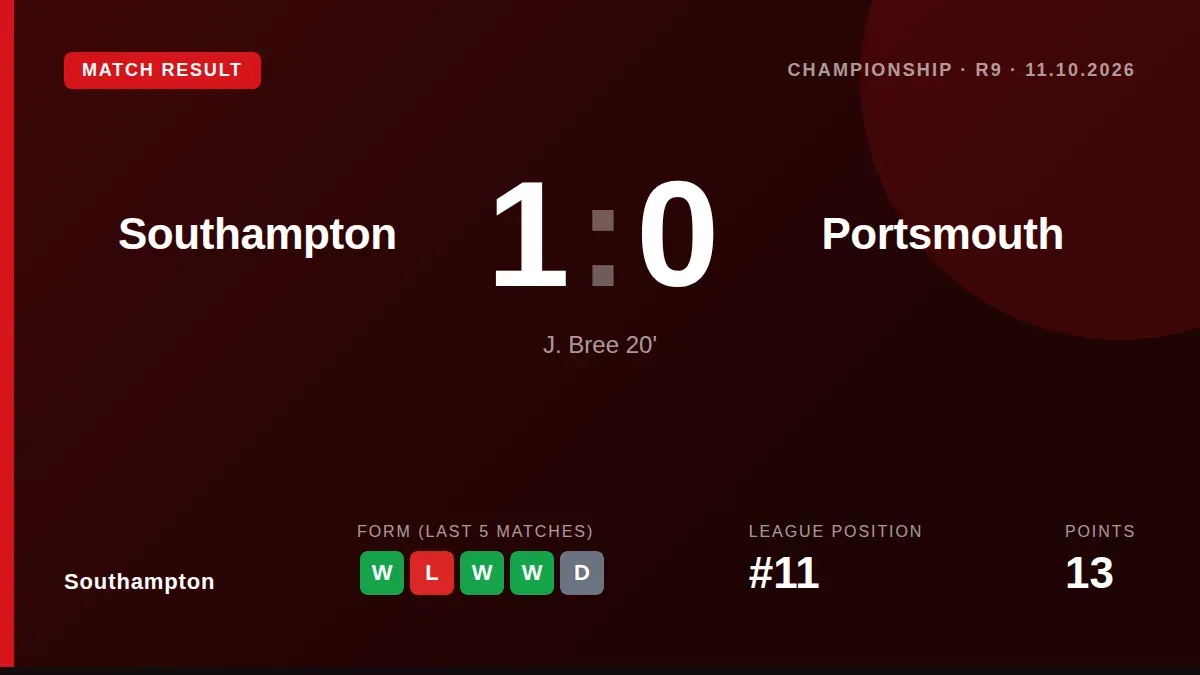 Finn Azaz and James Bree scored as Southampton beat rivals Portsmouth 1-0, moving to five wins from nine games and...